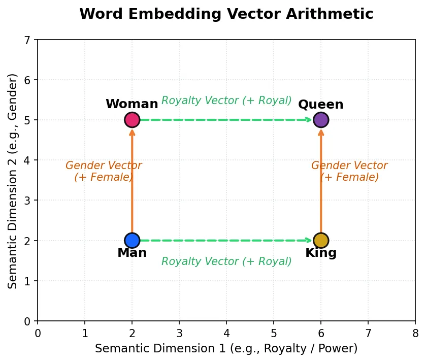 token embeddings